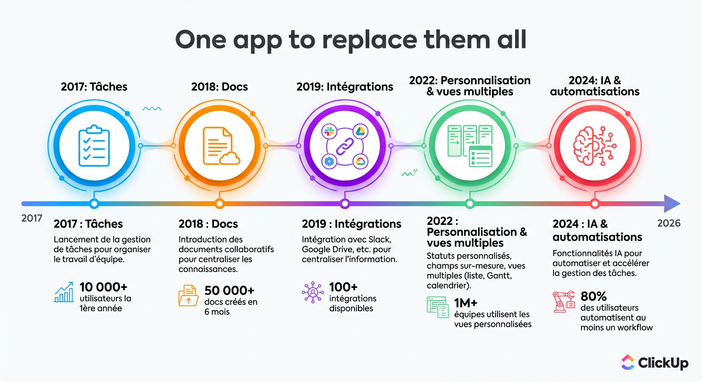 Évolution de ClickUp