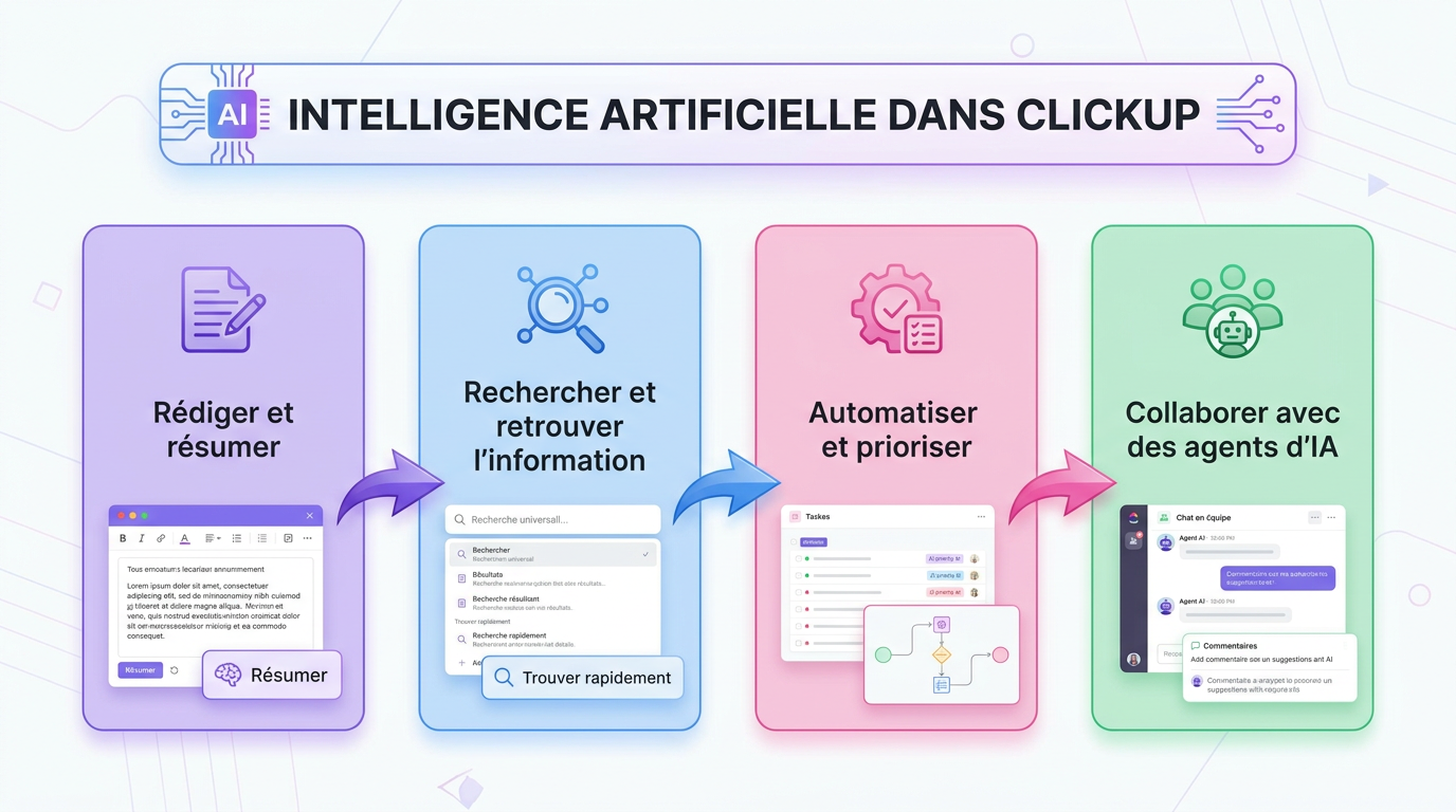 Infographie IA ClickUp